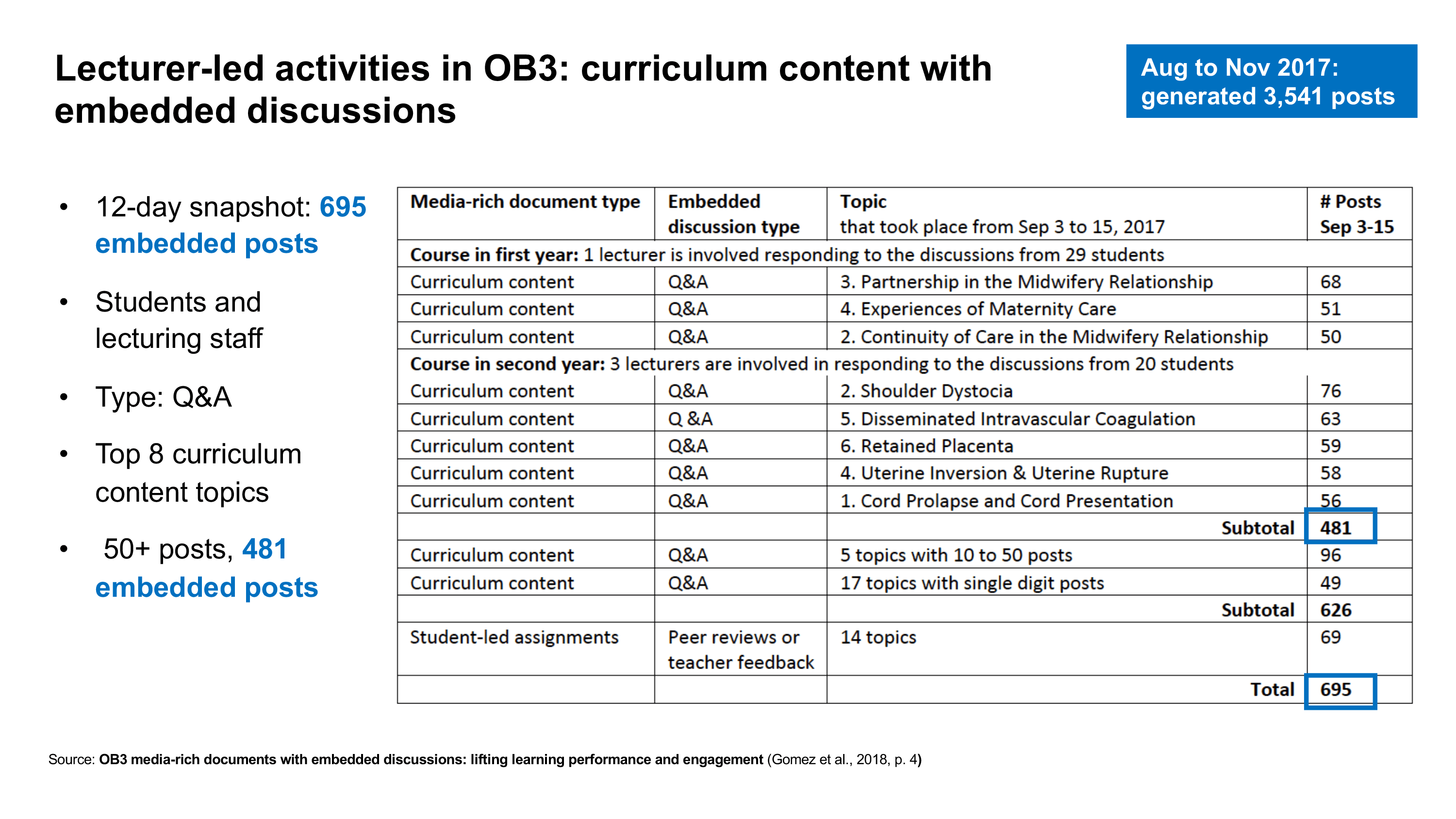 Table sourced from Gomez et al. published in 2018. The table presents a 12-day snapshot of activity in ob3 in the form of curriculum content with Q&A.