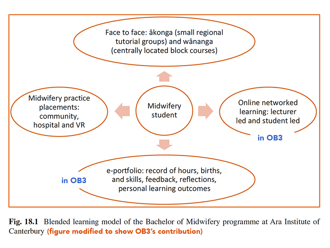 Figure sourced from Ara midwifery article. The caption says blended learning model of the bachelor of midwifery programme at Ara Institute of Canterbury. The figure has been modified to show/highlight ob3's contribution