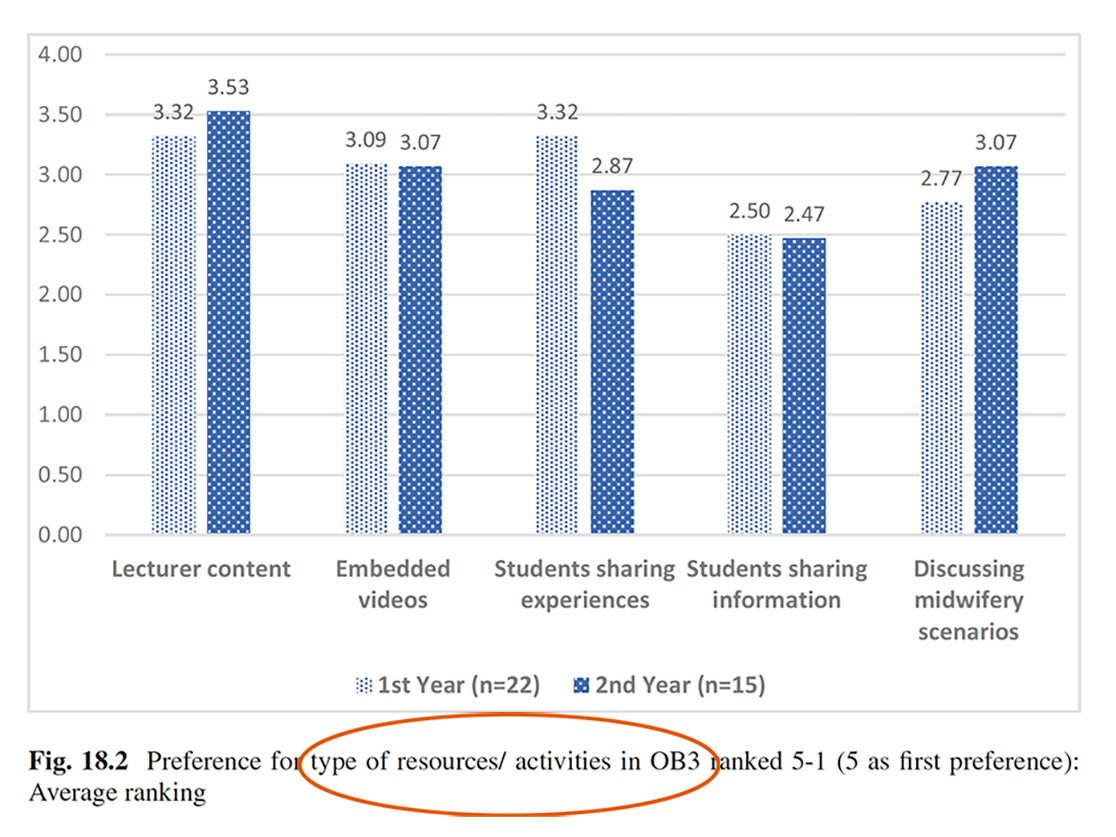 Image sourced from 2022 Ara Midwifery book chapter. The caption says Preference for type of resources/activities in ob3 ranked 5-1 (5 as first preference): Average ranking. 