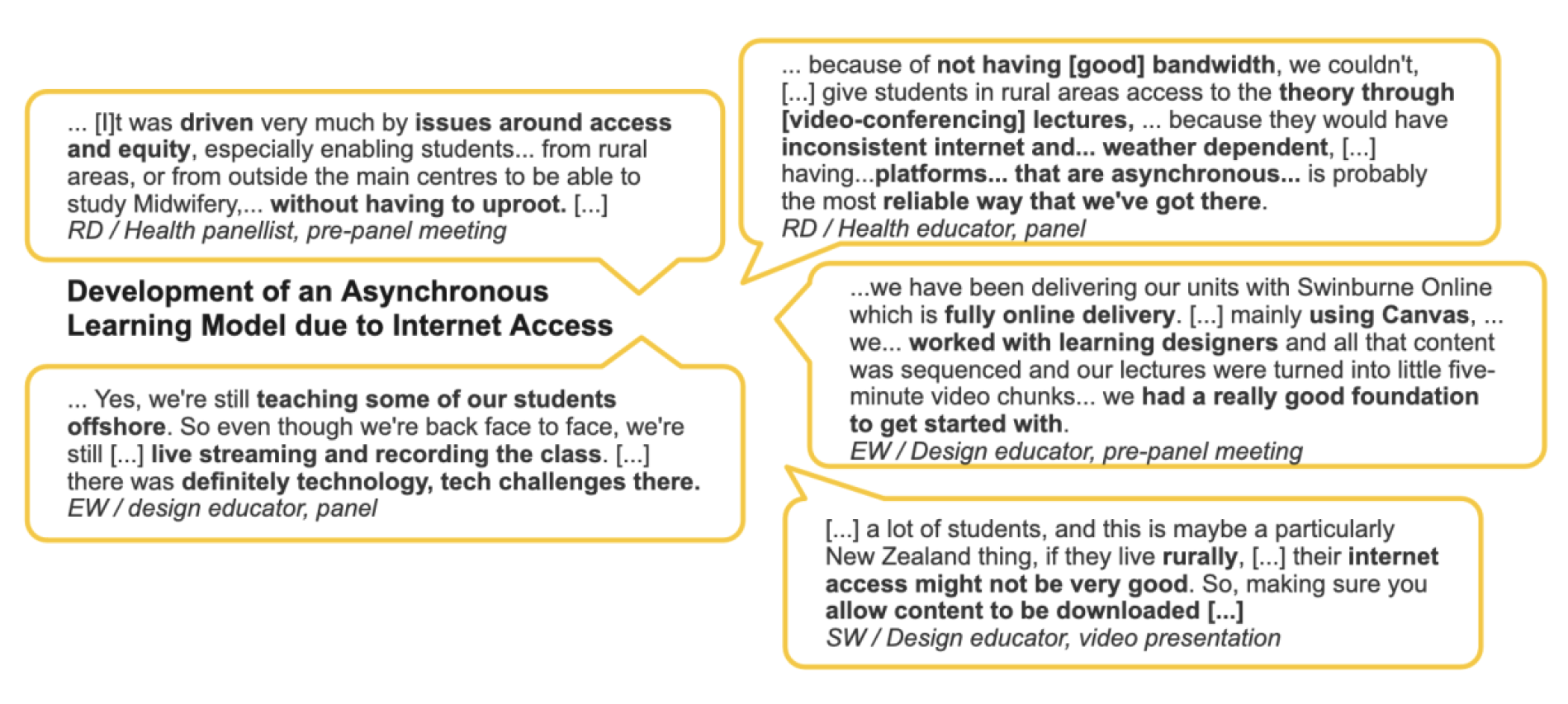 Figure 4: Insights from panellists around their rationale to prioritise the development of an asynchronous learning model