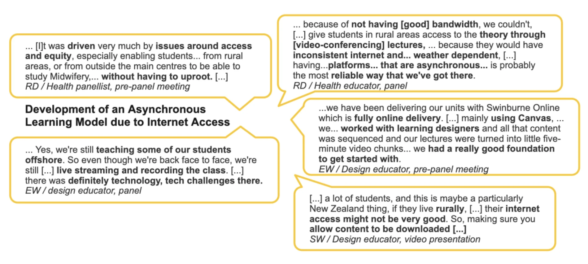 Figure 4: Insights from panellists around their rationale to prioritise the development of an asynchronous learning model