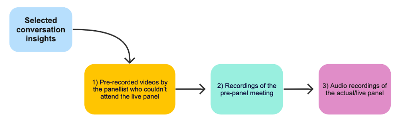 Figure 2: Three sets of data from which insights came from